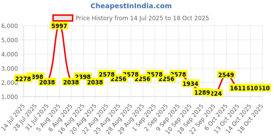 myntra.com Anthrilo Boys Pack Of 3 Printed Pure Cotton T-Shirt With Pyjamas anthrilo Price History Graph from 14 Jul 2025 to 18 Oct 2025