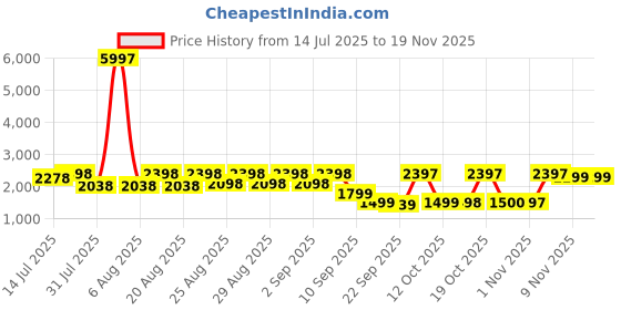 myntra.com Anthrilo Boys Pack of 3 Printed Solar Dream Panda And Dinosaur Fun Navy Night suit anthrilo Price History Graph from 14 Jul 2025 to 19 Nov 2025