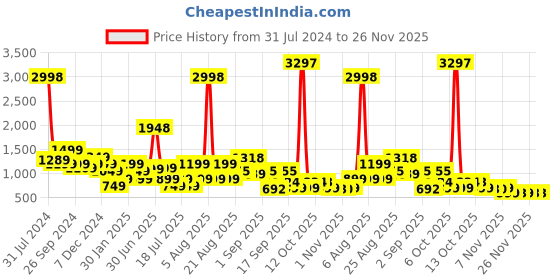 myntra.com Anthrilo Boys Pack of 3 Solid Cotton Shorts anthrilo Price History Graph from 31 Jul 2024 to 26 Nov 2025