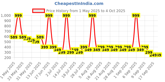 myntra.com Anthrilo Boys Pack Of 3 Yellow White Stripe Vest AN51834N anthrilo Price History Graph from 1 May 2025 to 4 Oct 2025