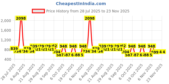 myntra.com Anthrilo Boys Panda Printed Short Sleeves T-shirt With Shorts anthrilo Price History Graph from 28 Jul 2025 to 22 Nov 2025