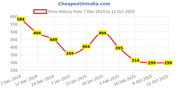 myntra.com Anthrilo Boys Pockets T-shirt anthrilo Price History Graph from 7 Dec 2024 to 12 Oct 2025