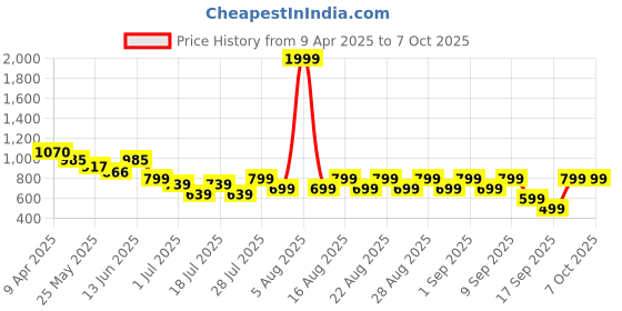 myntra.com Anthrilo Boys Pop It Short Sleeve Pure Cotton Pyjama Set - Yellow anthrilo Price History Graph from 9 Apr 2025 to 4 Oct 2025