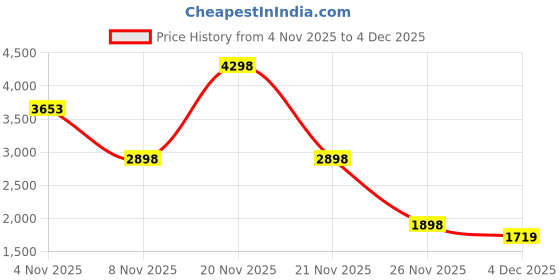myntra.com Anthrilo Boys Printed anthrilo Price History Graph from 4 Nov 2025 to 4 Dec 2025