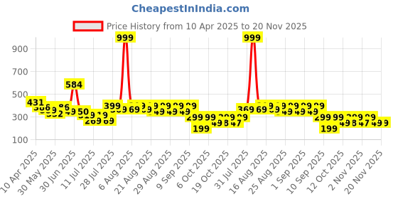 myntra.com Anthrilo Boys Printed Applique T-shirt anthrilo Price History Graph from 10 Apr 2025 to 20 Nov 2025