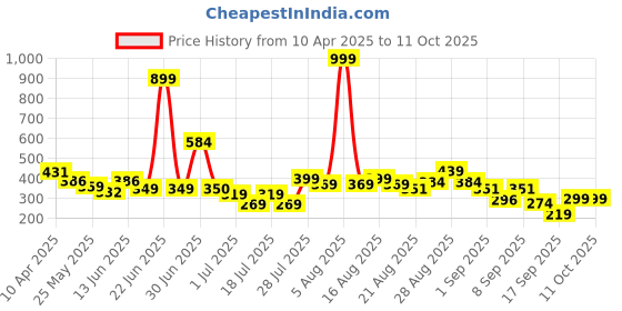 myntra.com Anthrilo Boys Printed Applique T-shirt anthrilo Price History Graph from 10 Apr 2025 to 11 Oct 2025