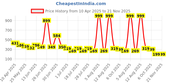 myntra.com Anthrilo Boys Printed Applique T-shirt anthrilo Price History Graph from 10 Apr 2025 to 20 Nov 2025