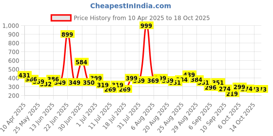 myntra.com Anthrilo Boys Printed Applique T-shirt anthrilo Price History Graph from 10 Apr 2025 to 18 Oct 2025