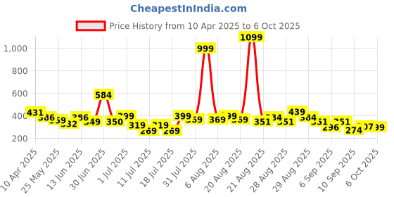 myntra.com Anthrilo Boys Printed Applique T-shirt anthrilo Price History Graph from 10 Apr 2025 to 4 Oct 2025