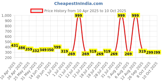 myntra.com Anthrilo Boys Printed Applique T-shirt anthrilo Price History Graph from 10 Apr 2025 to 9 Oct 2025