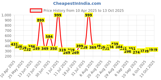 myntra.com Anthrilo Boys Printed Applique T-shirt anthrilo Price History Graph from 10 Apr 2025 to 12 Oct 2025