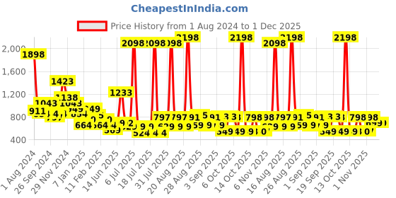 myntra.com Anthrilo Boys Printed Cotton T-shirt with Shorts Set anthrilo Price History Graph from 1 Aug 2024 to 30 Nov 2025