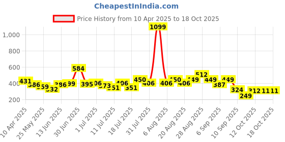 myntra.com Anthrilo Boys Printed Extended Sleeves Pockets T-shirt anthrilo Price History Graph from 10 Apr 2025 to 18 Oct 2025