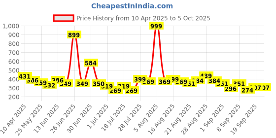 myntra.com Anthrilo Boys Printed Extended Sleeves Pockets T-shirt anthrilo Price History Graph from 10 Apr 2025 to 4 Oct 2025