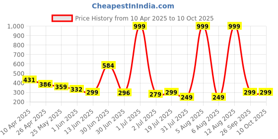 myntra.com Anthrilo Boys Printed Extended Sleeves T-shirt anthrilo Price History Graph from 10 Apr 2025 to 10 Oct 2025