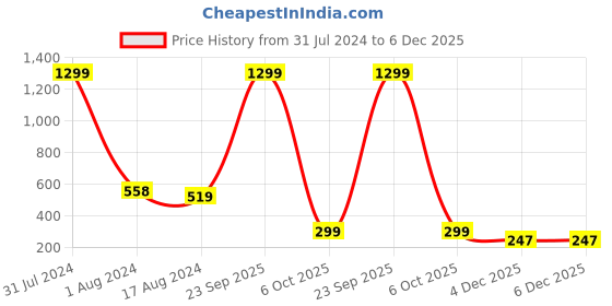 myntra.com Anthrilo Boys Printed Fleece Joggers anthrilo Price History Graph from 31 Jul 2024 to 5 Dec 2025