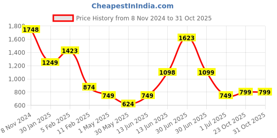 myntra.com Anthrilo Boys Printed Fleece Sweatshirt With Jogger anthrilo Price History Graph from 8 Nov 2024 to 30 Oct 2025
