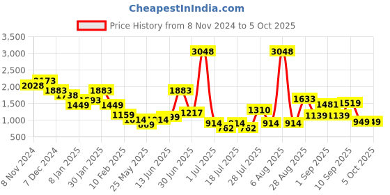 myntra.com Anthrilo Boys Printed Fleece Sweatshirt With Jogger anthrilo Price History Graph from 8 Nov 2024 to 4 Oct 2025
