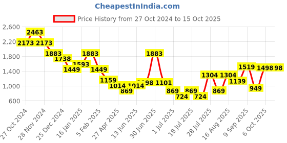 myntra.com Anthrilo Boys Printed Fleece Sweatshirt With Joggers anthrilo Price History Graph from 27 Oct 2024 to 15 Oct 2025