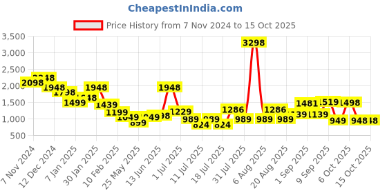 myntra.com Anthrilo Boys Printed Fleece Sweatshirt With Joggers anthrilo Price History Graph from 7 Nov 2024 to 14 Oct 2025