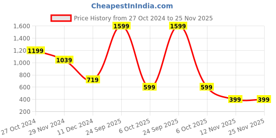 myntra.com Anthrilo Boys Printed Hooded Sweatshirt anthrilo Price History Graph from 27 Oct 2024 to 24 Nov 2025
