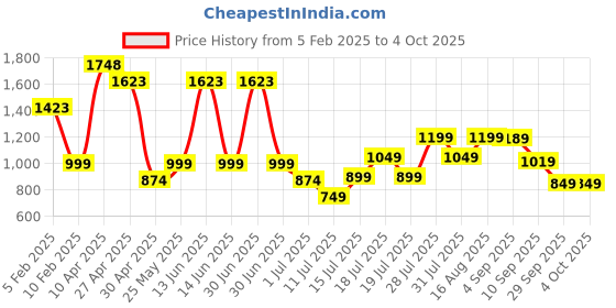 myntra.com Anthrilo Boys Printed Long Sleeves Sweatshirt and Joggers anthrilo Price History Graph from 5 Feb 2025 to 4 Oct 2025