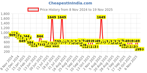 myntra.com Anthrilo Boys Printed Mid-Rise Jogger Track Pants anthrilo Price History Graph from 8 Nov 2024 to 18 Nov 2025