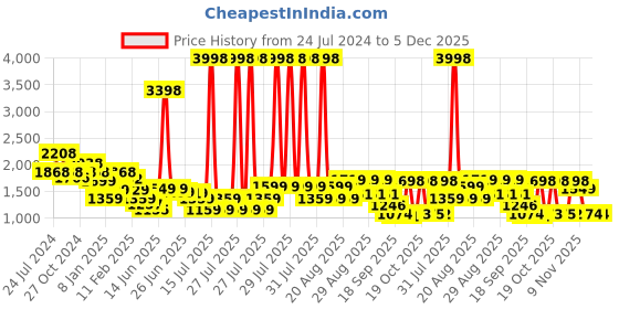 myntra.com Anthrilo Boys Printed Night suit anthrilo Price History Graph from 24 Jul 2024 to 5 Dec 2025