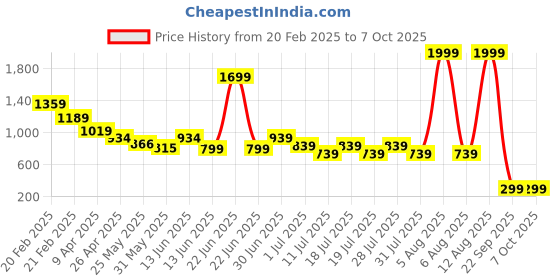myntra.com Anthrilo Boys Printed Night suit anthrilo Price History Graph from 20 Feb 2025 to 7 Oct 2025