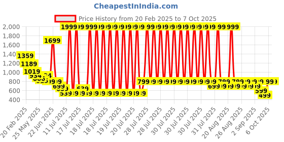myntra.com Anthrilo Boys Printed Night suit anthrilo Price History Graph from 20 Feb 2025 to 7 Oct 2025