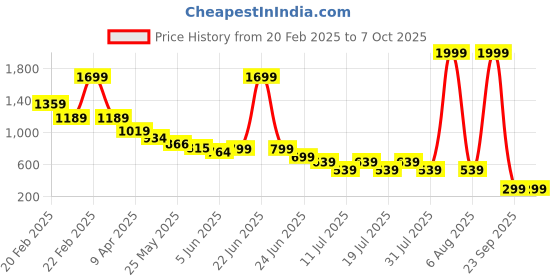 myntra.com Anthrilo Boys Printed Night suit anthrilo Price History Graph from 20 Feb 2025 to 7 Oct 2025