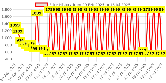 myntra.com Anthrilo Boys Printed Night suit anthrilo Price History Graph from 20 Feb 2025 to 15 Jul 2025
