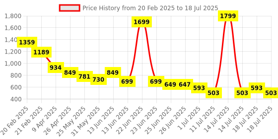 myntra.com Anthrilo Boys Printed Night suit anthrilo Price History Graph from 20 Feb 2025 to 14 Jul 2025