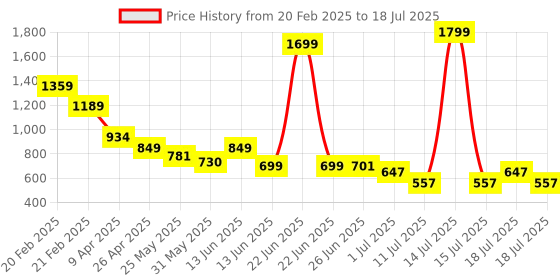 myntra.com Anthrilo Boys Printed Night suit anthrilo Price History Graph from 20 Feb 2025 to 15 Jul 2025