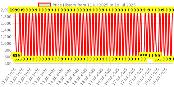 myntra.com Anthrilo Boys Printed Night suit anthrilo Price History Graph from 20 Feb 2025 to 15 Jul 2025