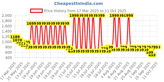 myntra.com Anthrilo Boys Printed Night suit anthrilo Price History Graph from 17 Mar 2025 to 10 Oct 2025