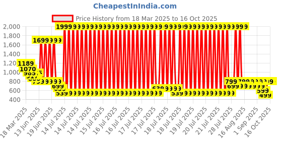 myntra.com Anthrilo Boys Printed Night suit anthrilo Price History Graph from 18 Mar 2025 to 16 Oct 2025