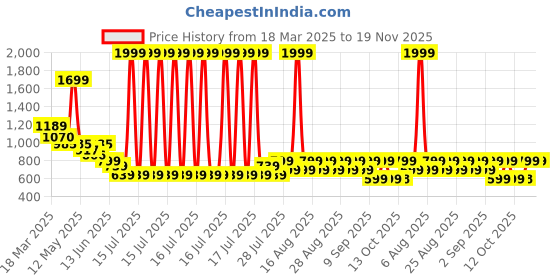 myntra.com Anthrilo Boys Printed Night suit anthrilo Price History Graph from 18 Mar 2025 to 19 Nov 2025