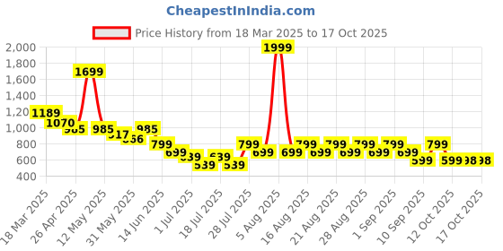 myntra.com Anthrilo Boys Printed Night suit anthrilo Price History Graph from 18 Mar 2025 to 17 Oct 2025