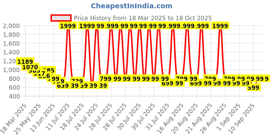 myntra.com Anthrilo Boys Printed Night suit anthrilo Price History Graph from 18 Mar 2025 to 18 Oct 2025