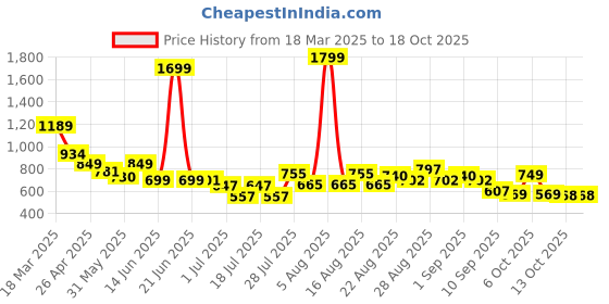 myntra.com Anthrilo Boys Printed Night suit anthrilo Price History Graph from 18 Mar 2025 to 18 Oct 2025