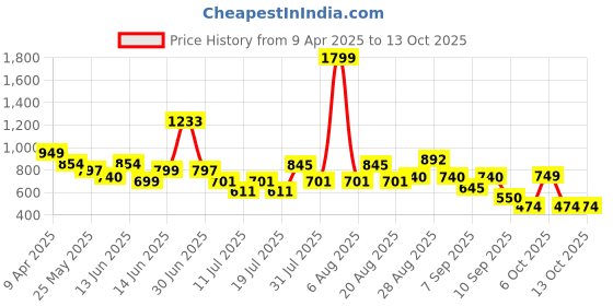 myntra.com Anthrilo Boys Printed Night suit anthrilo Price History Graph from 9 Apr 2025 to 13 Oct 2025