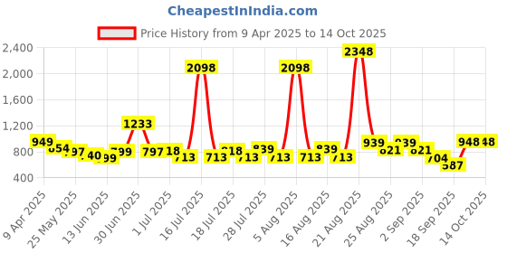 myntra.com Anthrilo Boys Printed Night suit anthrilo Price History Graph from 9 Apr 2025 to 13 Oct 2025