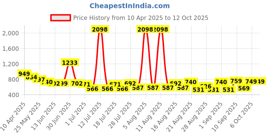 myntra.com Anthrilo Boys Printed Night suit anthrilo Price History Graph from 10 Apr 2025 to 12 Oct 2025
