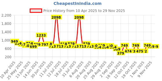 myntra.com Anthrilo Boys Printed Night suit anthrilo Price History Graph from 10 Apr 2025 to 28 Nov 2025