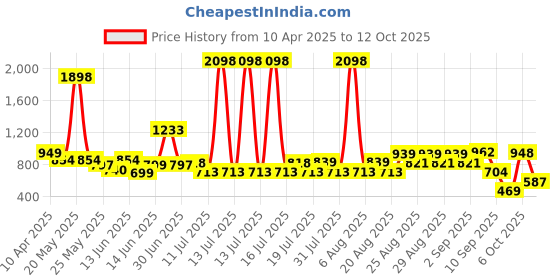 myntra.com Anthrilo Boys Printed Night suit anthrilo Price History Graph from 10 Apr 2025 to 12 Oct 2025