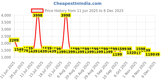 myntra.com Anthrilo Boys Printed Night suit anthrilo Price History Graph from 11 Jun 2025 to 4 Dec 2025