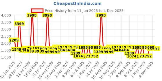 myntra.com Anthrilo Boys Printed Night suit anthrilo Price History Graph from 11 Jun 2025 to 4 Dec 2025