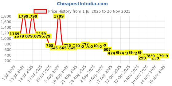 myntra.com Anthrilo Boys Printed Night suit anthrilo Price History Graph from 1 Jul 2025 to 28 Nov 2025