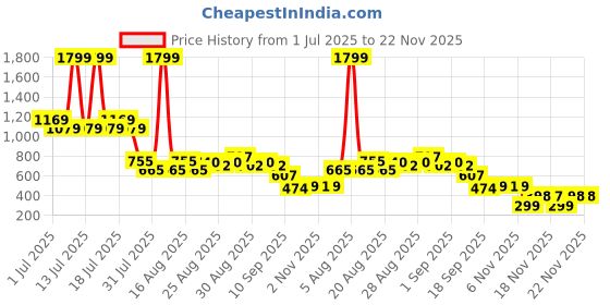 myntra.com Anthrilo Boys Printed Night suit anthrilo Price History Graph from 1 Jul 2025 to 22 Nov 2025